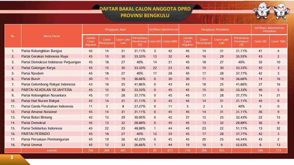 Pengumuman Hasil Verifikasi Bacaleg Dprd Provinsi Bengkulu Untuk Pileg 2024 Mendatang