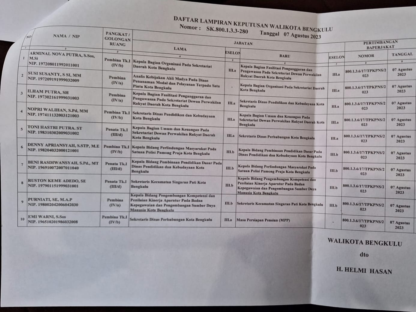Pemkot Bengkulu Lakukan Mutasi III, Ini Daftarnya Sebanyak 10 pejabat Eselon III di lingkup Pemerintah Kota (Pemkot) Bengkulu dimutasi. Pengambilan sumpah jabatan berlangsung dipimpin Asisten III Pemkot Bengkulu Toni Elfian di Aula BKPSDM, Senin (07/08/2023). Toni mengatakan, mutasi pejabat Pemkot Bengkulu ini adalah hal yang sangat biasa, sebagai wujud pembinaan maupun penyegaran baik bagi pegawai maupun untuk kepentingan organisasi. “Yang luar biasa adalah bahwa kita harus bisa senantiasa menunjukkan etos kerja yang lebih baik di tempat yang baru, melebihi para pegawai di tempat baru tersebut. Bisa menjadi pemimpin dalam berbagai kegiatan dan selalu ambil peran di tempat yang baru. Bahwa akan senantiasa mengharumkan nama baik organisasi dan pemerintahan yang kita pimpin,” ungkapnya. Meski menduduki di tempat baru, kata Toni, program prioritas pemerintah kota Bengkulu dalam pelayanan masyarakat harus dioptimalkan. “Diminta agar ASN yang dimutasi segera menyesuaikan di jabatan yang baru untuk mengabdi dan melayani masyarakat,” ucapnya. Berikut Daftar Mutasi Eselon III Pemkot Bengkulu : Daftar Mutasi Eselon III Pemkot Bengkulu