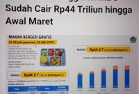 anggaran Makanan Bergizi Gratis mencapai Rp44 triliun hingga 9 Maret 2026.